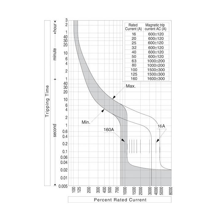 intrerupator de circuit in car eb2s 160/4lf 100a 4p 004671822