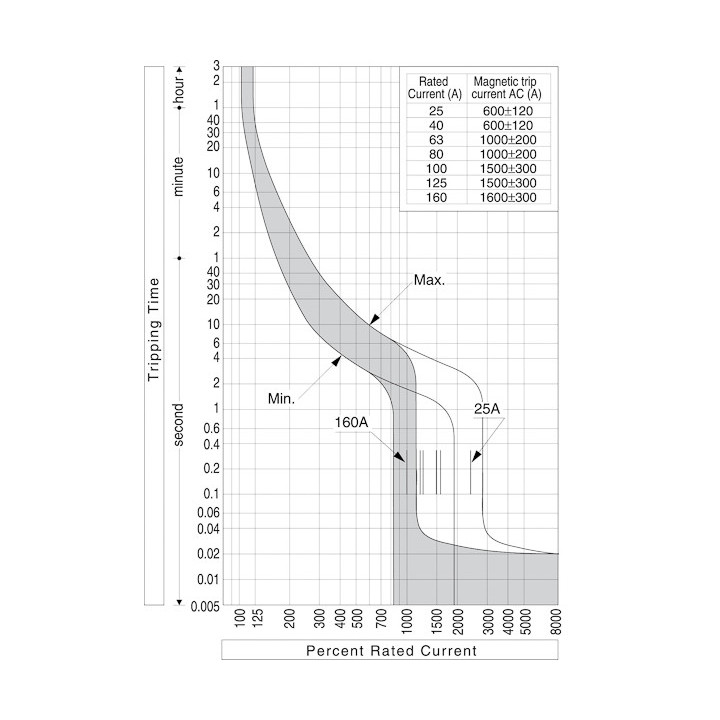 intrerupator de circuit in car eb2s 160/3la 100a 3p 004671883